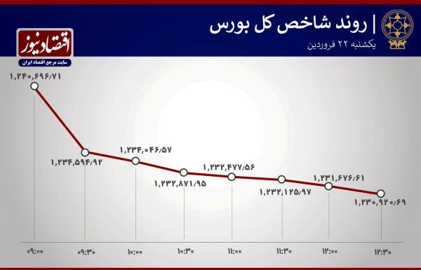 ثبت دهمین روز متوالی نزول بورس